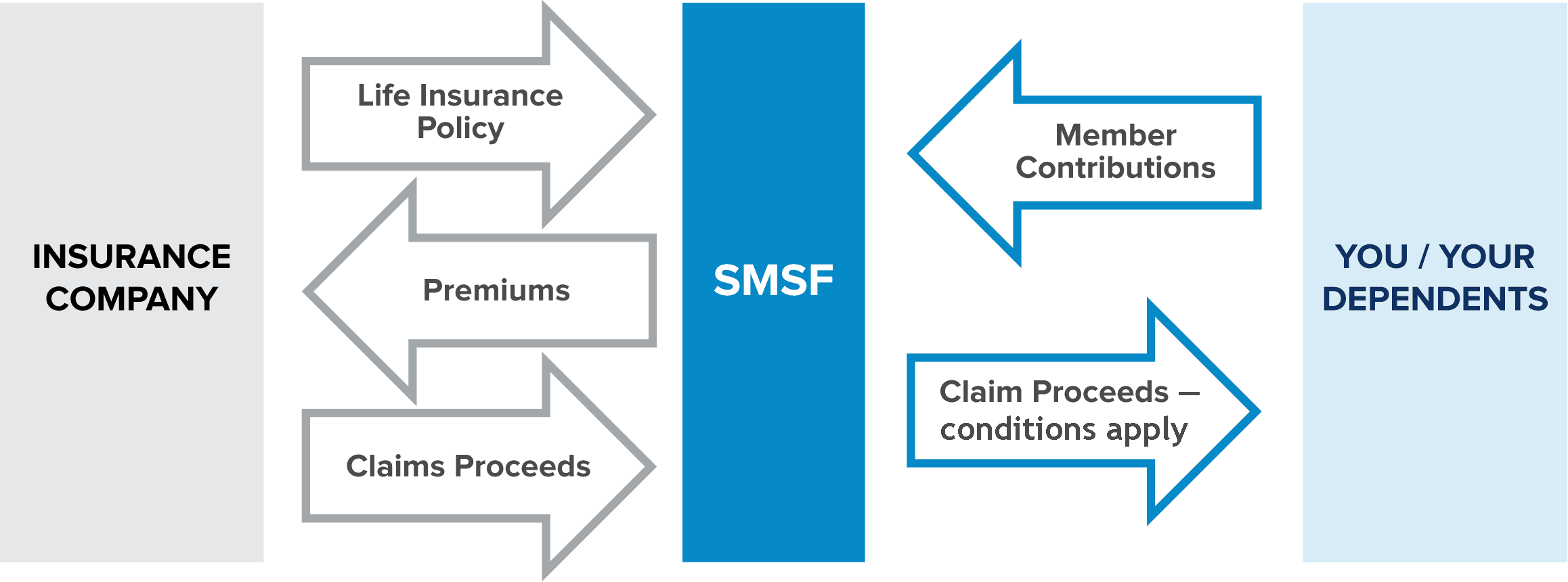 SMSF Life Insurance process